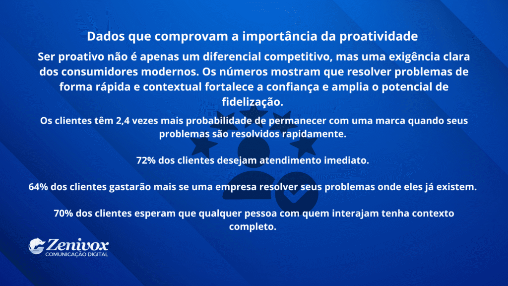 Slide informativo em fundo azul destacando estatísticas sobre a importância da proatividade na resolução de problemas no experiência do cliente, reforçando a confiança e fidelização do cliente.