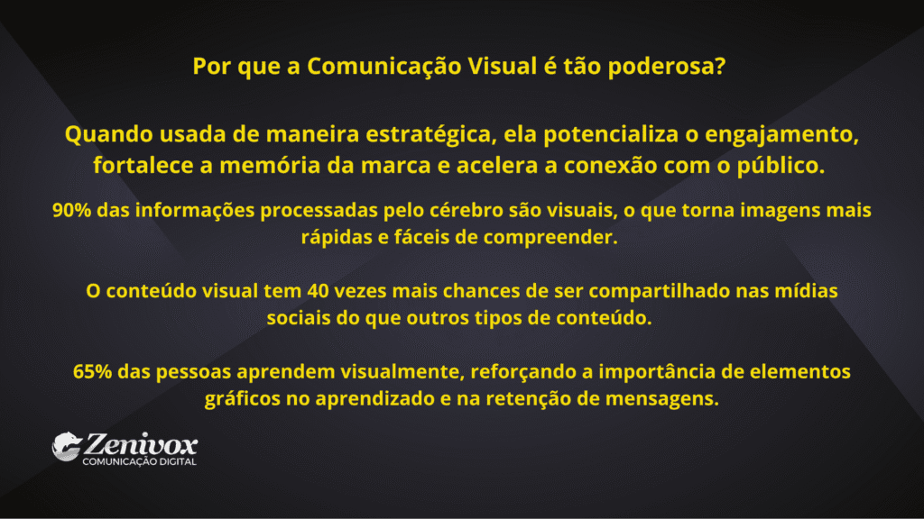 Slide corporativo com fundo preto e cinza escuro e texto em amarelo explicando por que a comunicação visual é poderosa, destacando sua capacidade de potencializar engajamento, reforçar memória da marca e acelerar conexões com o público.