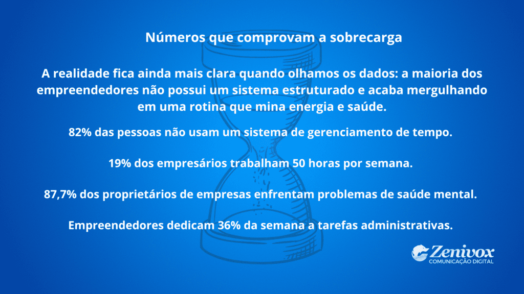 Card em fundo azul com dados que evidenciam a sobrecarga dos empreendedores, incluindo estatísticas sobre falta de gestão de tempo, excesso de horas trabalhadas, problemas de saúde mental e dedicação excessiva a tarefas administrativas. Representando o que se perde pela falta gestão de tempo.