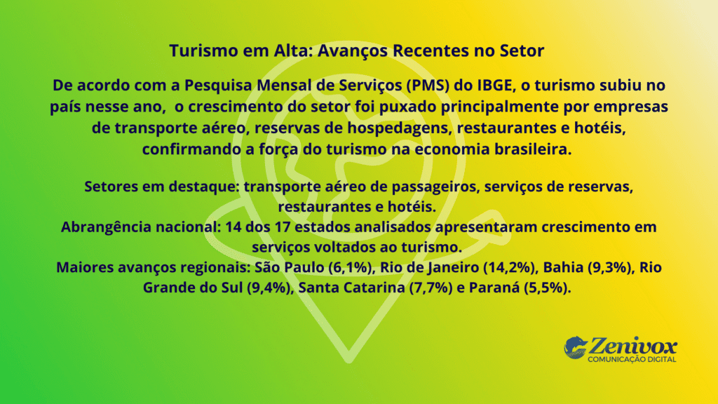 Card informativo em fundo verde e amarelo, destacando dados sobre o crescimento do turismo no Brasil segundo a Pesquisa Mensal de Serviços (PMS) do IBGE. O texto apresenta os setores em alta (transporte aéreo, reservas, restaurantes e hotéis), além dos estados com maiores avanços como Rio de Janeiro, Bahia, Rio Grande do Sul, Santa Catarina, Paraná e São Paulo. Simbolizando o sucesso do Marketing Turístico.