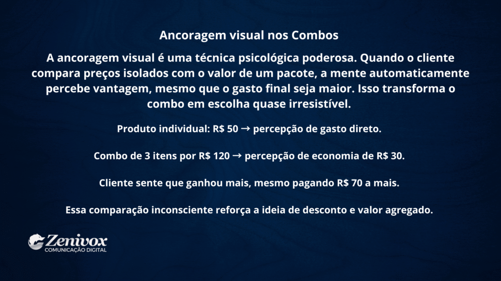 Slide sobre ancoragem visual em combos, explicando como a comparação de preços individuais com pacotes faz o cliente perceber vantagem psicológica, aumentando vendas e percepção de valor agregado.