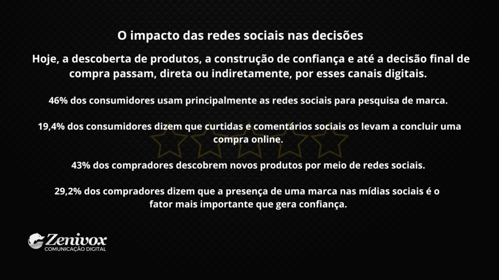 Imagem em fundo preto com texto branco destacando estatísticas sobre o impacto das redes sociais nas decisões de compra. Inclui percentuais de consumidores que usam redes sociais para pesquisar marcas, descobrir produtos e tomar decisões de compra.