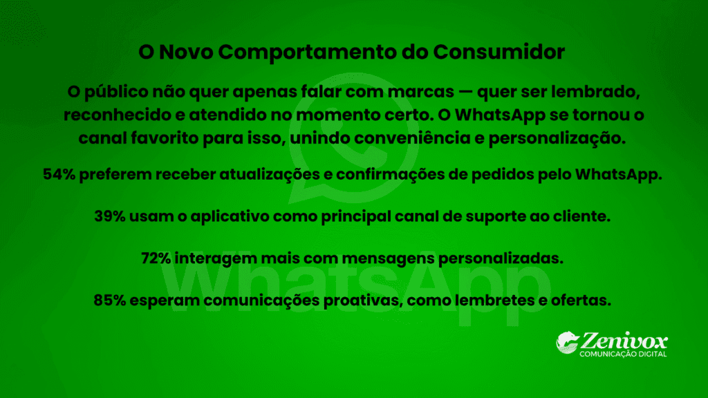 Slide com fundo verde e o título “O Novo Comportamento do Consumidor”. O conteúdo mostra como o WhatsApp se tornou o principal canal de relacionamento entre marcas e clientes, destacando dados: 54% preferem atualizações por WhatsApp, 39% usam o app para suporte, 72% respondem melhor a mensagens personalizadas e 85% esperam comunicações proativas.Representando as vendas pelo whatsapp. Logotipo da Zenivox no canto inferior direito. 