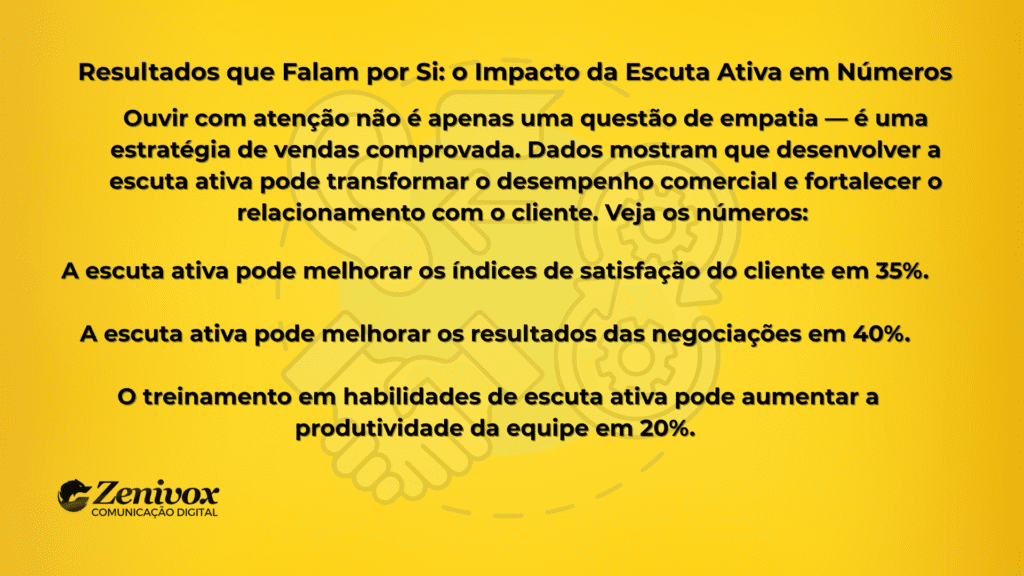 Imagem com fundo amarelo e texto em preto destacando dados sobre o impacto da escuta ativa nas vendas e na satisfação do cliente. O conteúdo mostra que ouvir com atenção pode aumentar a satisfação em 35%, os resultados de negociação em 40% e a produtividade em 20%.