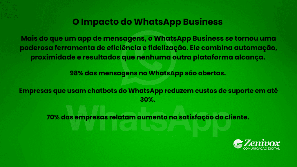 Slide informativo com fundo verde e o título “O Impacto do WhatsApp Business”. O texto destaca dados sobre a eficiência e os resultados da plataforma: 98% das mensagens são abertas, chatbots reduzem custos de suporte em até 30% e 70% das empresas registram aumento na satisfação dos clientes. Simbolizando as vendas pelo whatsapp. Logotipo da Zenivox no canto inferior direito. 