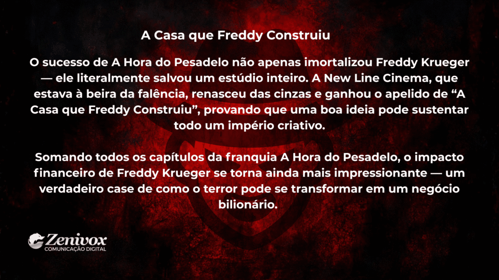 Imagem com fundo vermelho escuro e textura densa, remetendo a sangue e sombras. No centro, texto branco com o título “A Casa que Freddy Construiu”. O conteúdo explica como o sucesso do filme A Hora do Pesadelo não apenas imortalizou Freddy Krueger, mas também salvou a produtora New Line Cinema da falência — apelidada depois de “A Casa que Freddy Construiu”. A peça destaca o impacto financeiro e cultural da franquia, que transformou o terror em um império bilionário. O logotipo da Zenivox está no canto inferior esquerdo.