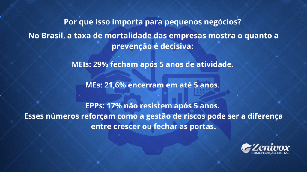 Slide com fundo azul apresentando dados sobre a taxa de mortalidade de empresas no Brasil, destacando como a gestão de riscos é decisiva para pequenos negócios sobreviverem.