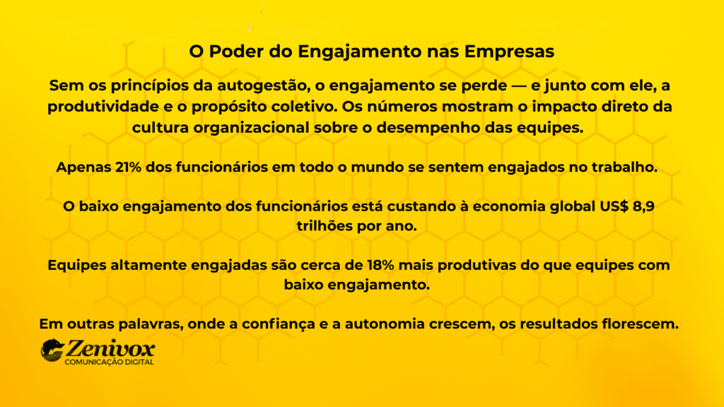 Imagem com fundo amarelo e padrão de colmeia apresentando texto sobre o impacto do engajamento nas empresas. O conteúdo destaca que a falta de autogestão compromete a produtividade, o propósito e o desempenho coletivo. Mostra dados sobre o baixo engajamento global e seus efeitos econômicos, reforçando que autonomia e confiança são pilares para resultados sustentáveis.