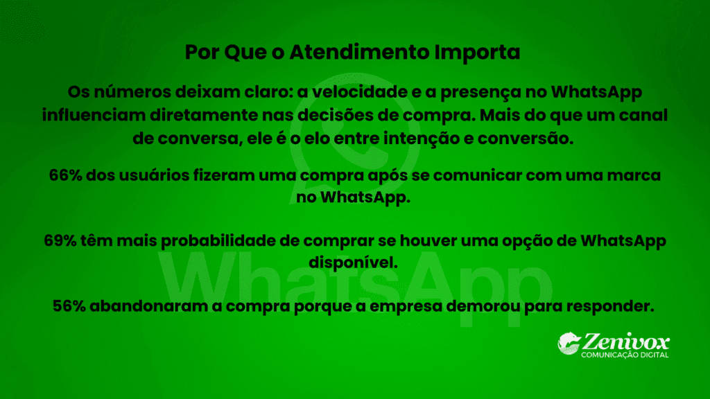 Slide informativo com fundo verde e o título “Por Que o Atendimento Importa”. O texto destaca dados sobre a importância do WhatsApp nas decisões de compra: 66% dos usuários compraram após conversar com uma marca, 69% têm mais probabilidade de comprar quando há opção de WhatsApp e 56% desistiram por demora na resposta. Simbolizando as vendas pelo whatsapp. Logotipo da Zenivox no canto inferior direito. 