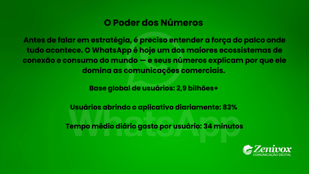 Slide com fundo verde vibrante e o título “O Poder dos Números”, apresentando estatísticas sobre o WhatsApp: 2,9 bilhões de usuários globais, 83% abrindo o app diariamente e média de 34 minutos de uso por dia. A arte destaca o domínio do WhatsApp nas comunicações comerciais e inclui o logotipo da Zenivox no canto inferior direito.