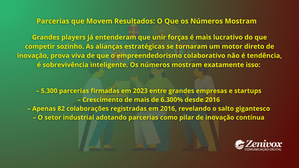 Card informativo com fundo em degradê verde-vermelho apresentando dados sobre o impacto do empreendedorismo colaborativo. O texto destaca crescimento de parcerias entre empresas, aumento exponencial desde 2016 e adoção do modelo pelo setor industrial. Simbolizando o empreendedorismo colaborativo. Ilustração de pessoas colaborando aparece ao fundo de forma discreta. Logo da Zenivox no canto inferior direito. 