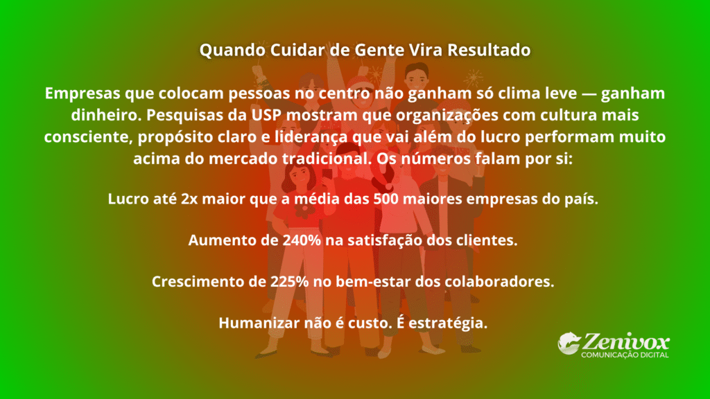 Card informativo com fundo em degradê verde-vermelho apresentando dados sobre os resultados financeiros e humanos de empresas que adotam gestão humanizada. Ao fundo, ilustração suave de um grupo de pessoas celebrando. O texto destaca lucros maiores, satisfação elevada de clientes e aumento no bem-estar de colaboradores. Logotipo da Zenivox no canto inferior direito.