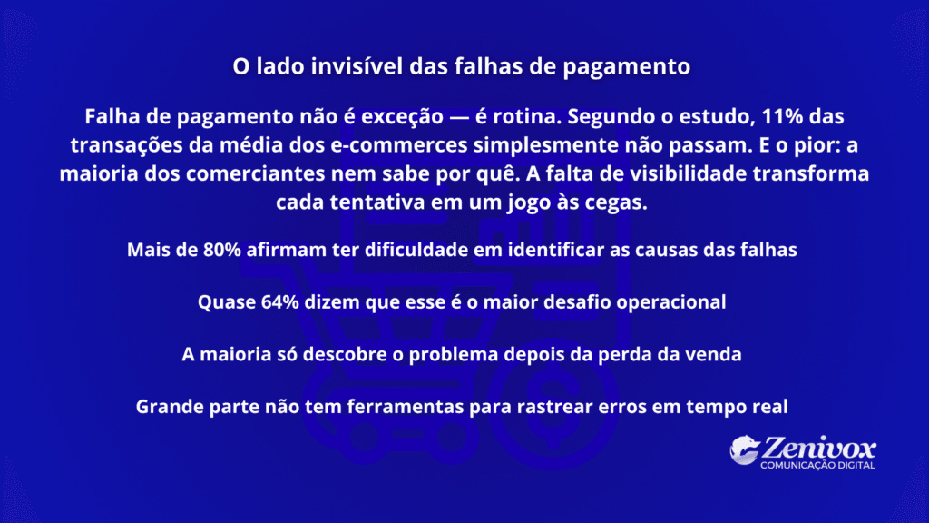 Imagem em fundo azul destacando dados sobre falhas de pagamento no e-commerce. O texto mostra como erros invisíveis no checkout contribuem para carrinho abandonado, já que muitos lojistas não conseguem identificar as causas reais das transações que não passam.