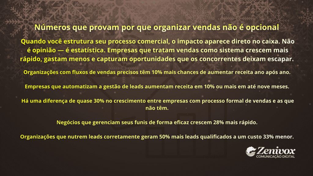Card com dados estatísticos que mostram por que organizar o processo de pipeline de vendas aumenta receita, acelera crescimento e reduz perdas de oportunidades.