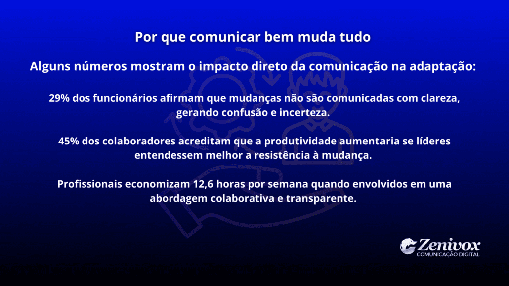 Dados que mostram como a comunicação impacta diretamente a gestão de mudanças, destacando índices de falta de clareza, produtividade e economia de tempo quando a comunicação é transparente.
