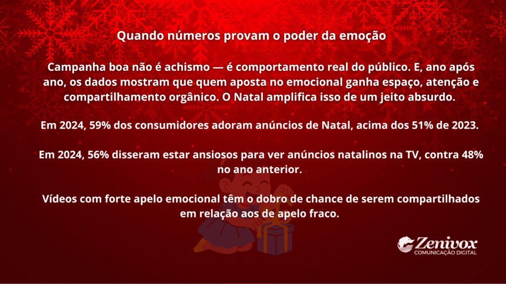 Card com dados que mostram como uma campanha de marketing natalina com forte apelo emocional aumenta engajamento, atenção e compartilhamento do público.