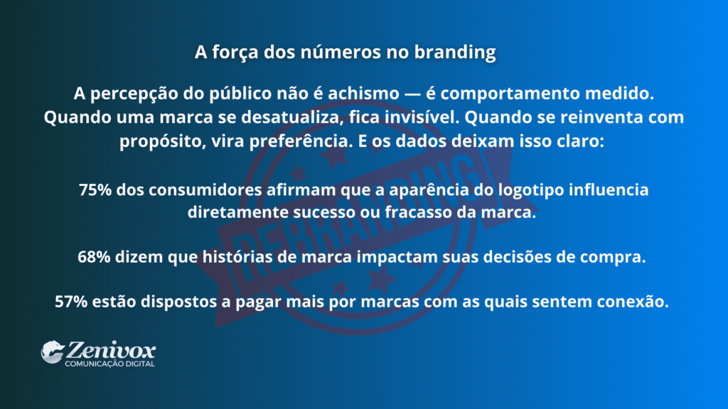 Painel apresentando dados sobre o impacto do branding na percepção do público, destacando como identidade visual, histórias de marca e conexão emocional influenciam decisões de compra.