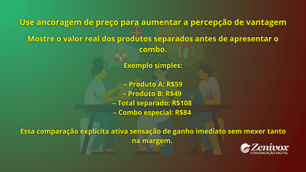 Card informativo com fundo em degradê verde-vermelho explicando como usar ancoragem de preço para aumentar a percepção de vantagem em ofertas combinadas. O texto apresenta um exemplo de comparação entre valores individuais e o preço de um combo especial. Ilustração discreta de pessoas colaborando aparece ao fundo, com o logotipo da Zenivox no canto inferior direito.
