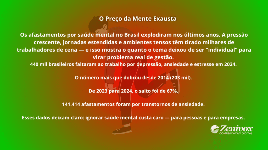 Card informativo com fundo em degradê verde-vermelho apresentando dados sobre afastamentos por saúde mental no Brasil. Simbolizando a importância da gestão humanizada. No centro, ilustração estilizada de uma pessoa exausta carrega simbolicamente o peso do estresse. O texto destaca números de depressão, ansiedade e burnout, com o logo da Zenivox no canto inferior direito.