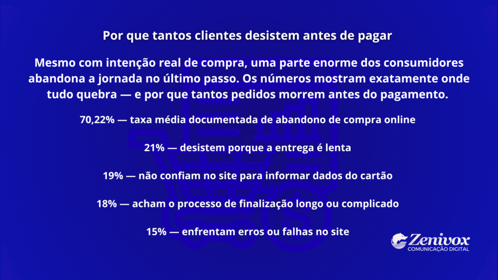 Imagem em fundo azul com texto explicando os principais motivos que levam clientes a desistirem antes de pagar. A arte apresenta dados sobre entrega lenta, desconfiança no site, checkout complicado e falhas técnicas — fatores diretamente ligados ao aumento de carrinho abandonado no e-commerce.