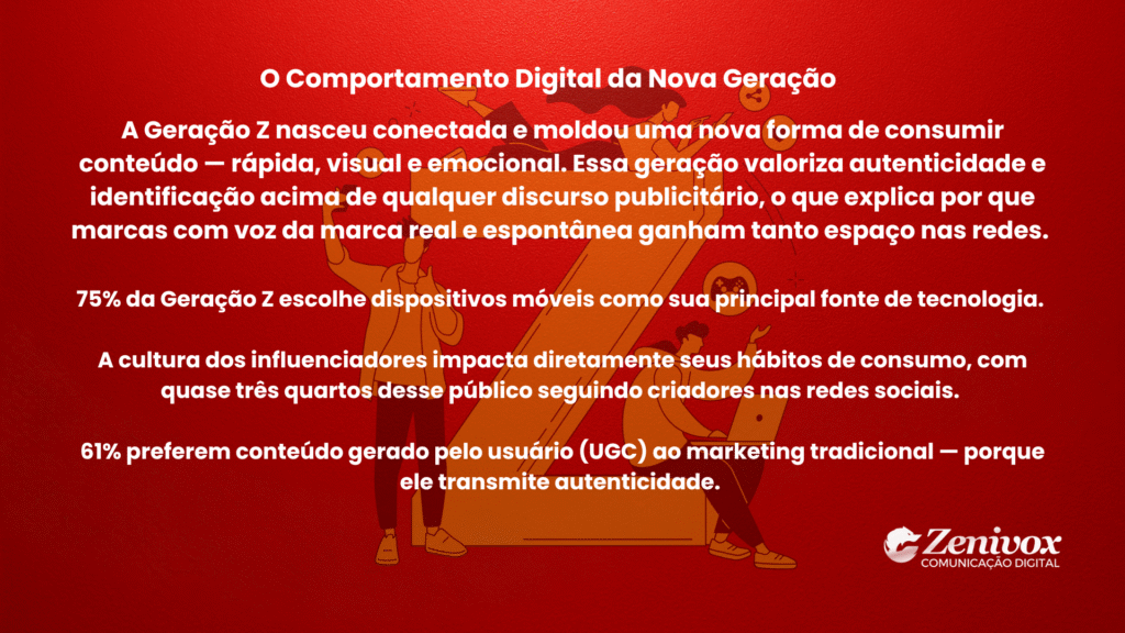 Painel informativo sobre o comportamento digital da Geração Z, com fundo vermelho e ilustrações de jovens conectados em dispositivos móveis, destacando estatísticas sobre hábitos de consumo e autenticidade nas redes.