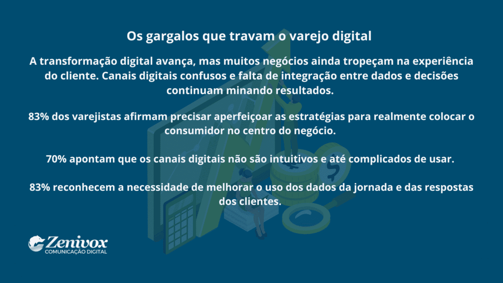 Painel informativo sobre os principais gargalos que travam o avanço do varejo digital, com dados sobre falhas na experiência do cliente e falta de integração entre canais e decisões.