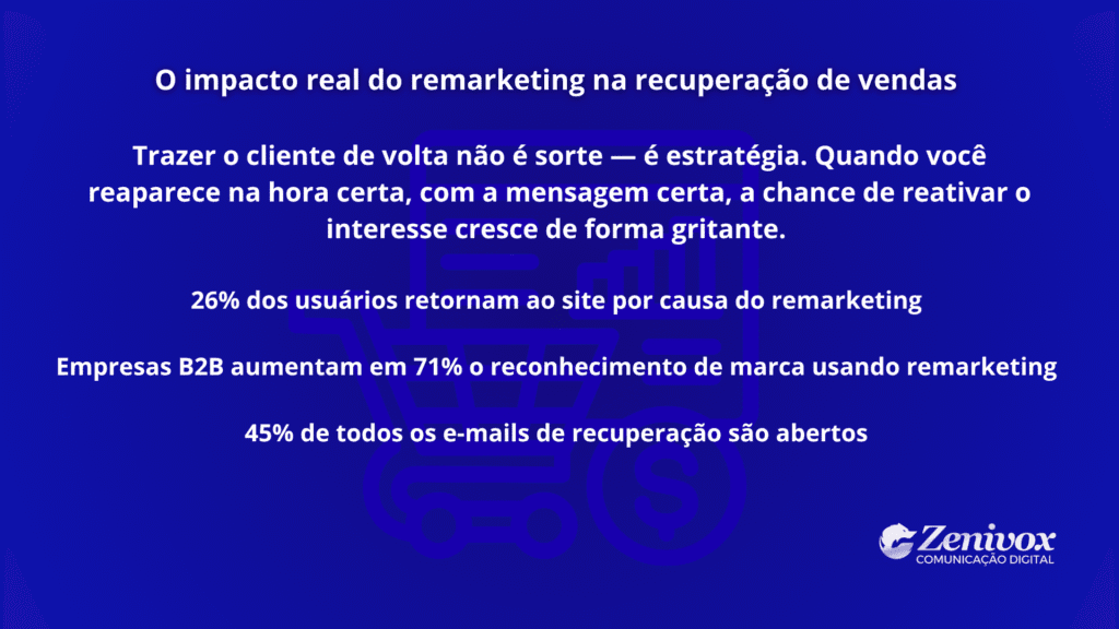Imagem em fundo azul destacando dados sobre remarketing e recuperação de vendas. O texto mostra como ações estratégicas de remarketing ajudam a reverter carrinho abandonado ao trazer o cliente de volta com a mensagem certa no momento certo.