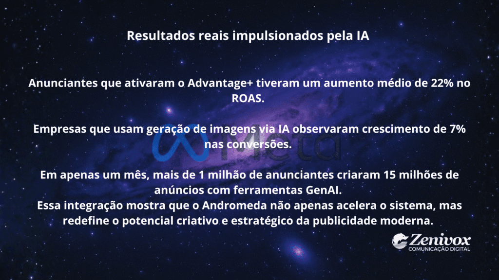 Painel informativo destacando resultados reais alcançados com o uso de inteligência artificial no sistema Meta Andromeda, com fundo espacial em tons de azul e roxo e texto branco sobre os ganhos em desempenho e criatividade.