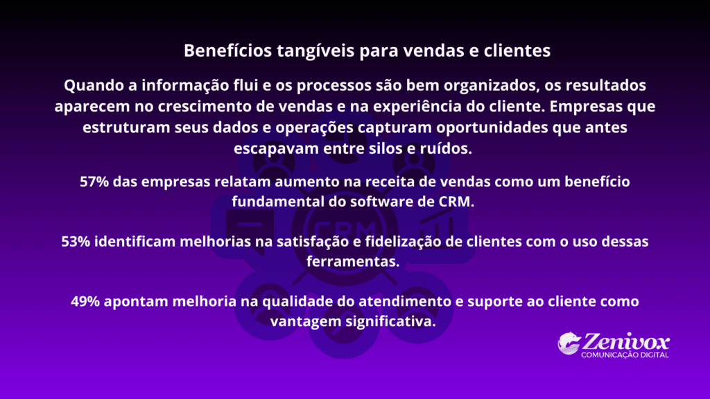 Slide informativo destacando benefícios do CRM para vendas e clientes, mostrando aumento de receita, melhor satisfação do cliente e maior qualidade no atendimento com uso de dados integrados.