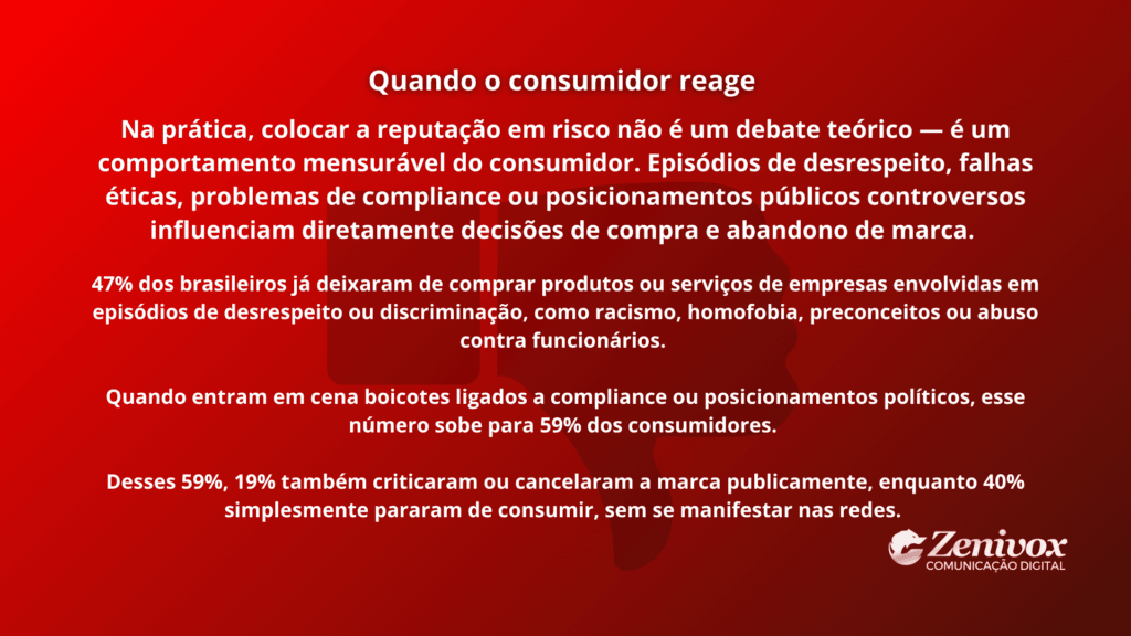 Painel informativo em fundo vermelho destacando dados e estatísticas sobre reação do consumidor diante de falhas éticas, desrespeito e posicionamentos controversos, mostrando como esses fatores afetam compra, abandono de marca e boicotes.