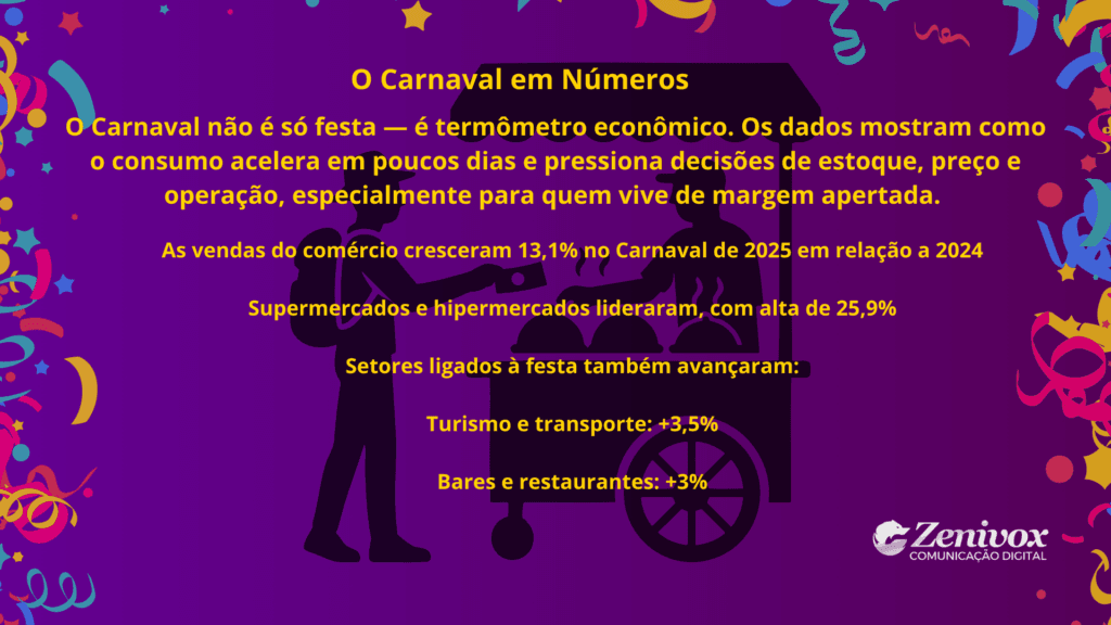 Painel com dados econômicos mostrando como as vendas carnaval impulsionam o consumo e pressionam decisões de estoque e operação, com destaque para o crescimento do comércio, supermercados, turismo e bares durante o período.