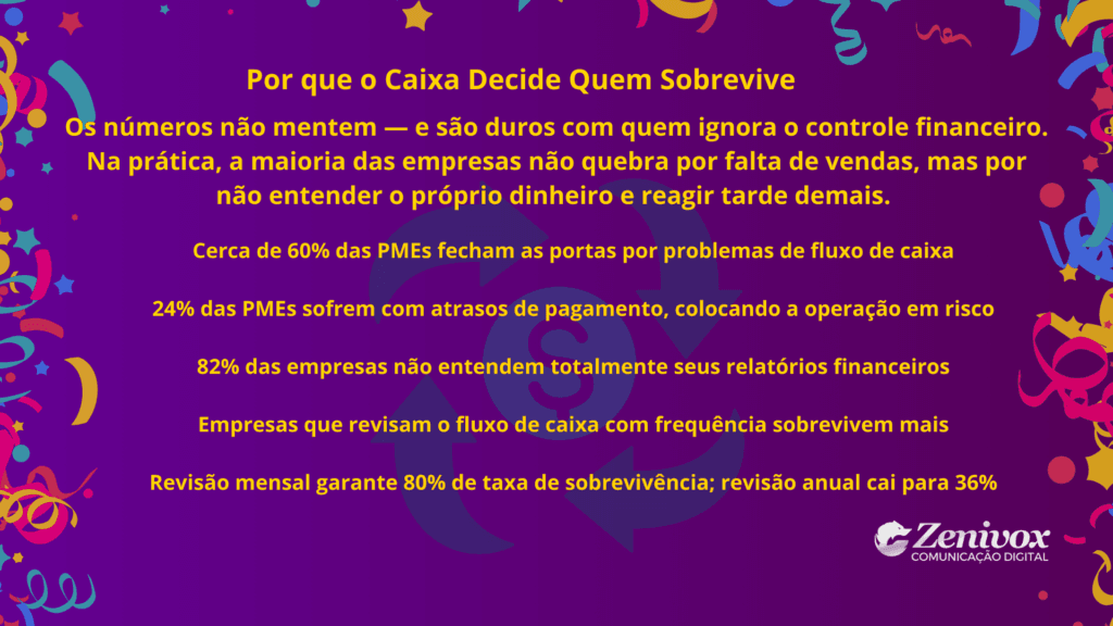 Painel visual em estilo carnavalesco com dados e estatísticas sobre por que o fluxo de caixa define a sobrevivência das empresas, destacando números que mostram como a falta de controle financeiro leva ao fechamento de PMEs.