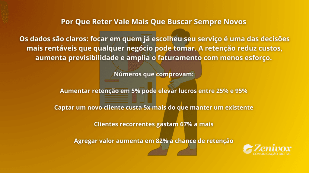 Card com dados sobre retenção no setor, destacando por que fidelizar hóspedes é mais lucrativo.