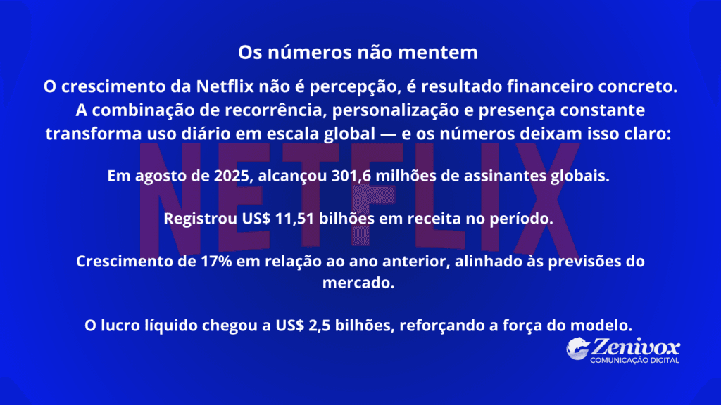 Imagem educativa mostrando a Netflix como exemplo, destacando crescimento de assinantes, aumento de receita e lucro líquido como resultado de recorrência, personalização e presença constante no uso diário. 
