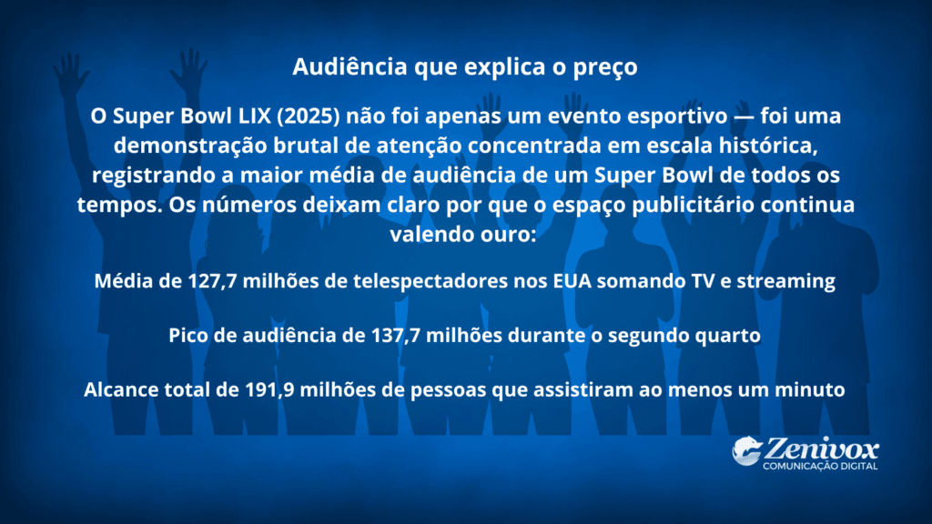 Silhuetas de pessoas com braços levantados sobre fundo azul representando a atenção em massa gerada pelos comerciais do Super Bowl, com dados de audiência recorde que explicam o alto valor do espaço publicitário.