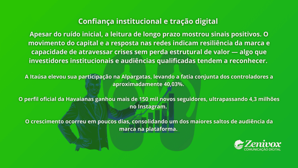 Card verde destacando efeitos positivos após risco reputacional, mostrando aumento de participação acionária e forte tração digital da marca Havaianas, com crescimento acelerado de seguidores e reconhecimento institucional mesmo após a crise.