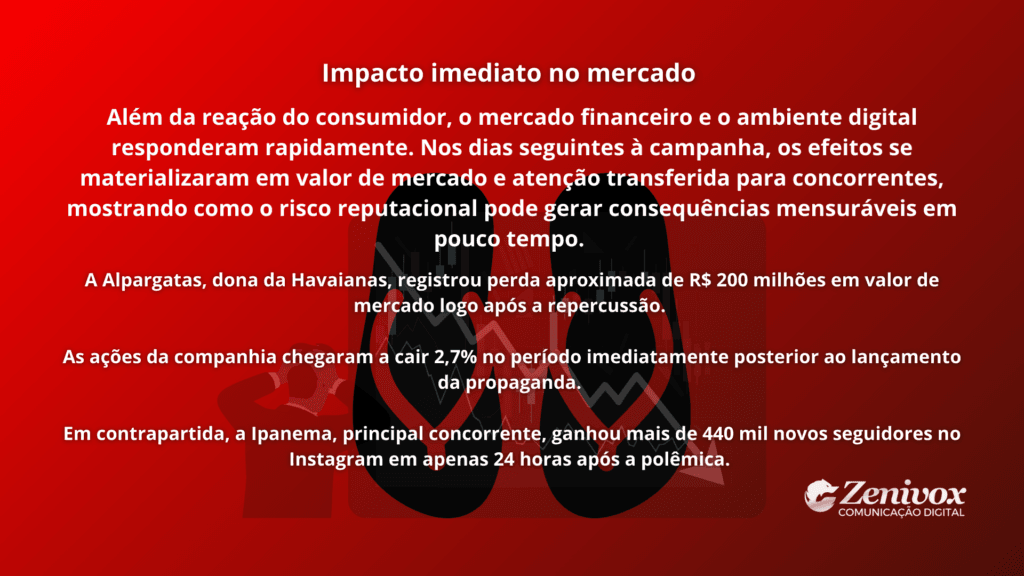 Card informativo apresentando dados sobre impacto financeiro imediato causado por risco reputacional, destacando queda de ações, perda de valor de mercado e migração de atenção para concorrentes após polêmica envolvendo a Havaianas.