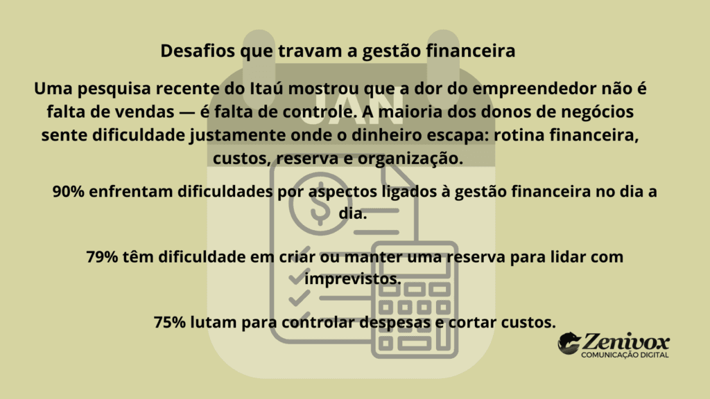 Imagem com fundo em tom bege e ícones financeiros ao centro, destacando estatísticas sobre dificuldades dos empreendedores na gestão financeira. Conteúdo relacionado à gestão orçamentária e aos desafios que exigem cortes estratégicos em janeiro.