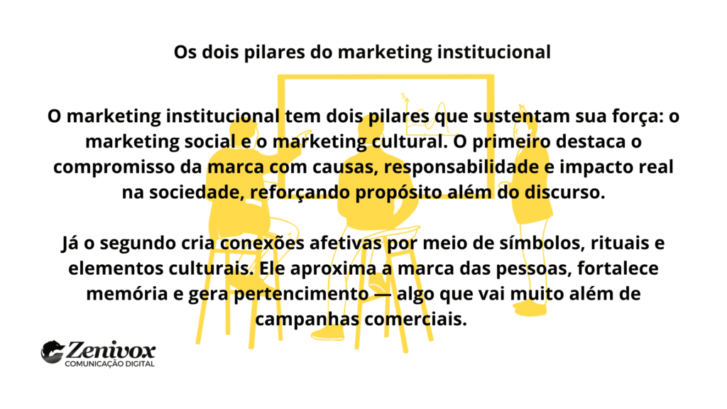 Imagem com ilustração de pessoas em reunião diante de um quadro, acompanhada de texto explicando os dois pilares do Marketing Institucional: marketing social e marketing cultural.