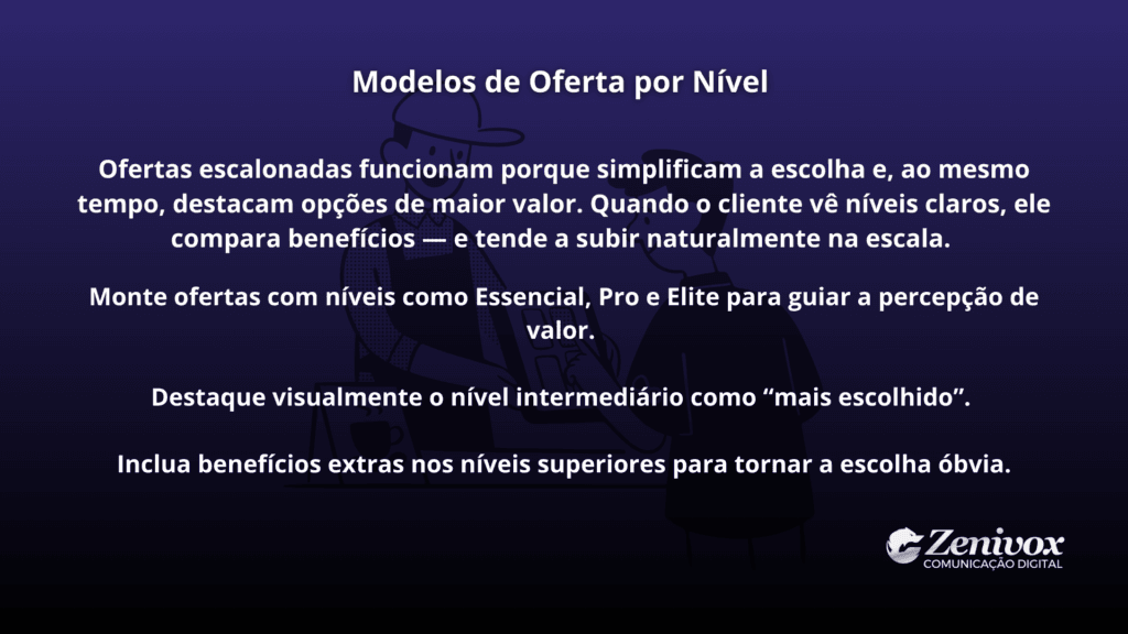 Card explicando como modelos de oferta por nível ajudam a ampliar fontes de receita, facilitando escolha do cliente e destacando opções de maior valor.