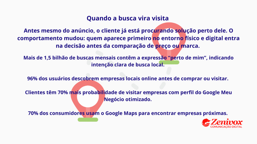 Infográfico com dados sobre buscas “perto de mim”, mostrando como o marketing local transforma pesquisa online em visitas físicas e decisões de compra imediatas.