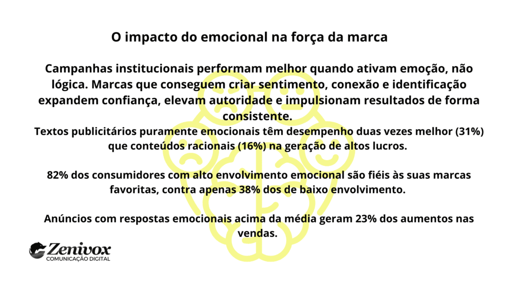 Imagem com texto sobre o impacto emocional na construção da força da marca, destacando dados e insights relacionados ao Marketing Institucional. Ilustração de um cérebro estilizado ao fundo reforça o tema emocional.