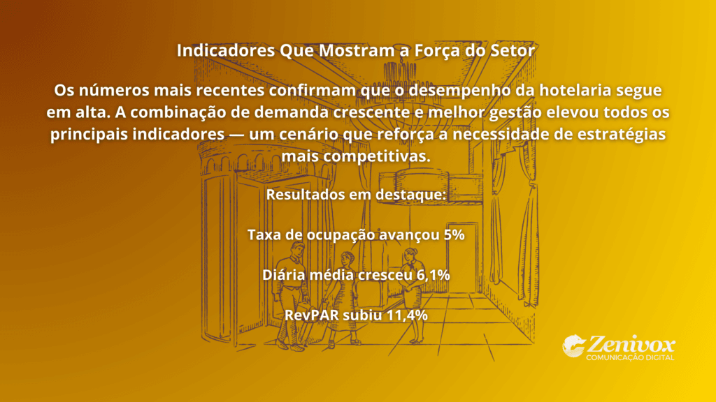 Card com dados de desempenho do setor, destacando indicadores de crescimento e reforçando a importância do marketing hoteleiro para manter competitividade.