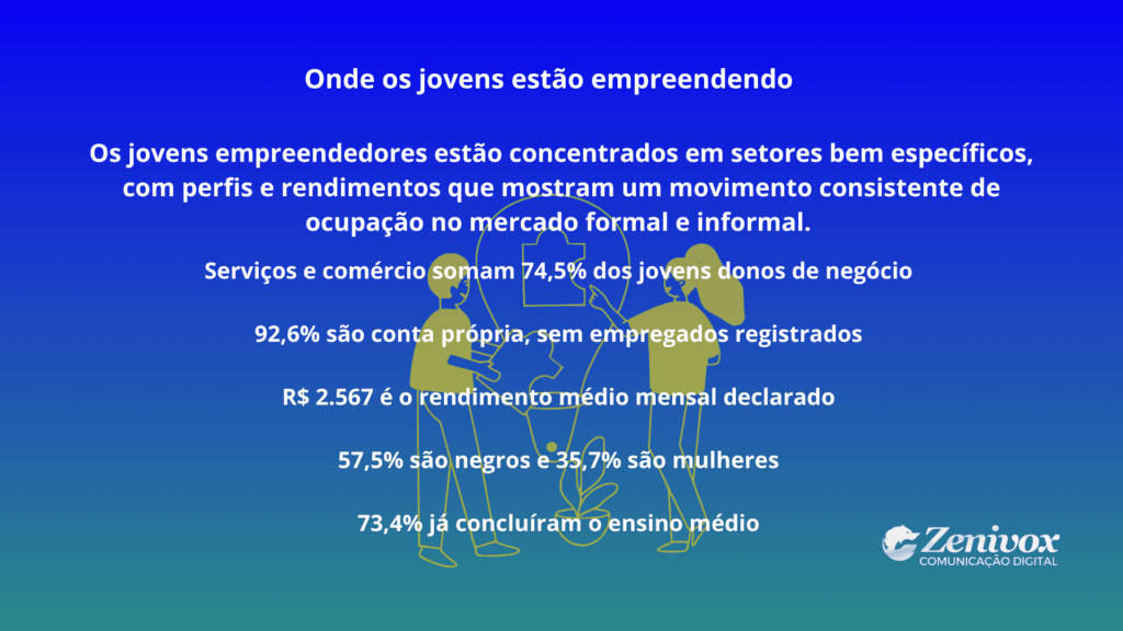 Jovens empreendedores analisando setores de atuação e dados de mercado, representando onde os jovens empreendedores estão concentrados no Brasil e como constroem seus negócios.