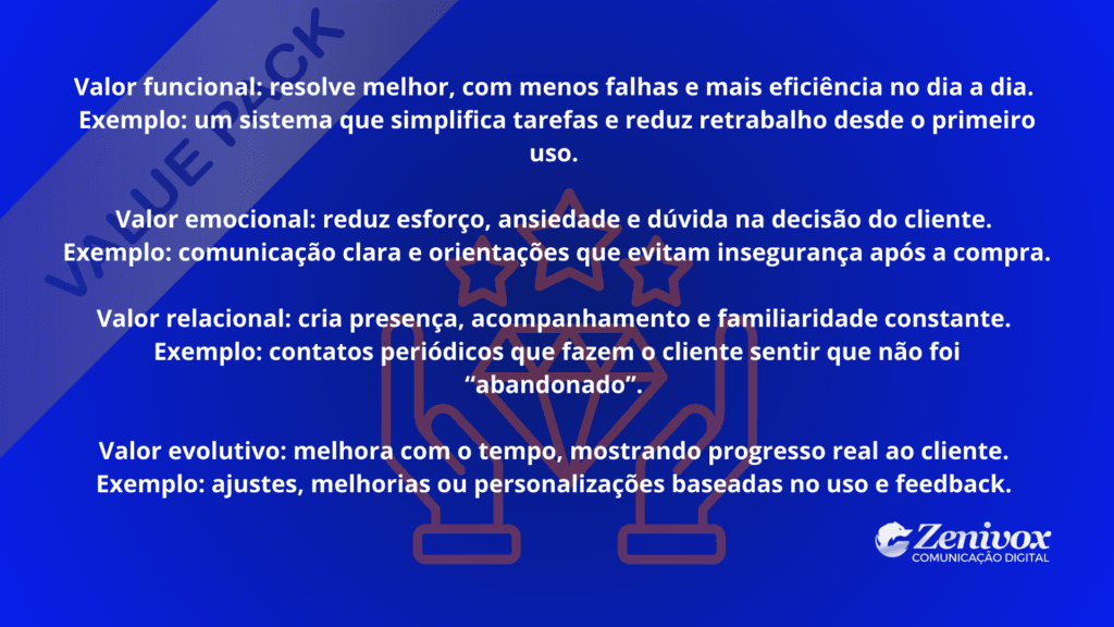 Imagem educativa explicando os tipos de valor agregado — funcional, emocional, relacional e evolutivo — mostrando como cada dimensão contribui para eficiência, segurança, relacionamento contínuo e progresso percebido pelo cliente.