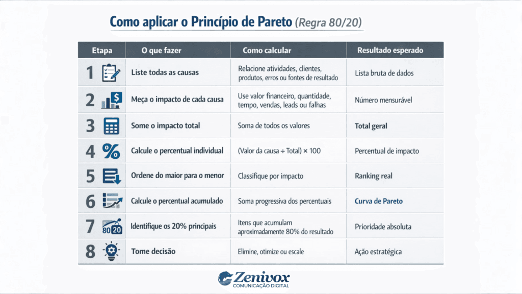 Tabela explicativa de Pareto operacional mostrando passo a passo como aplicar a regra 80/20 para identificar causas prioritárias, medir impacto e orientar decisões estratégicas nos processos da empresa.