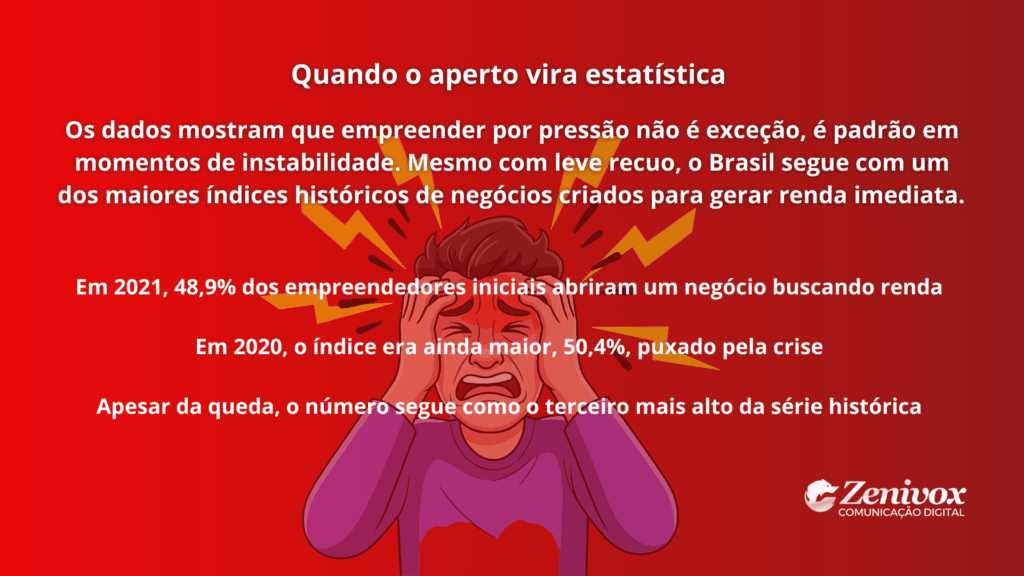 Ilustração representando a pressão financeira do empreendedorismo por necessidade, com dados estatísticos que mostram o aumento de negócios criados para gerar renda imediata no Brasil.