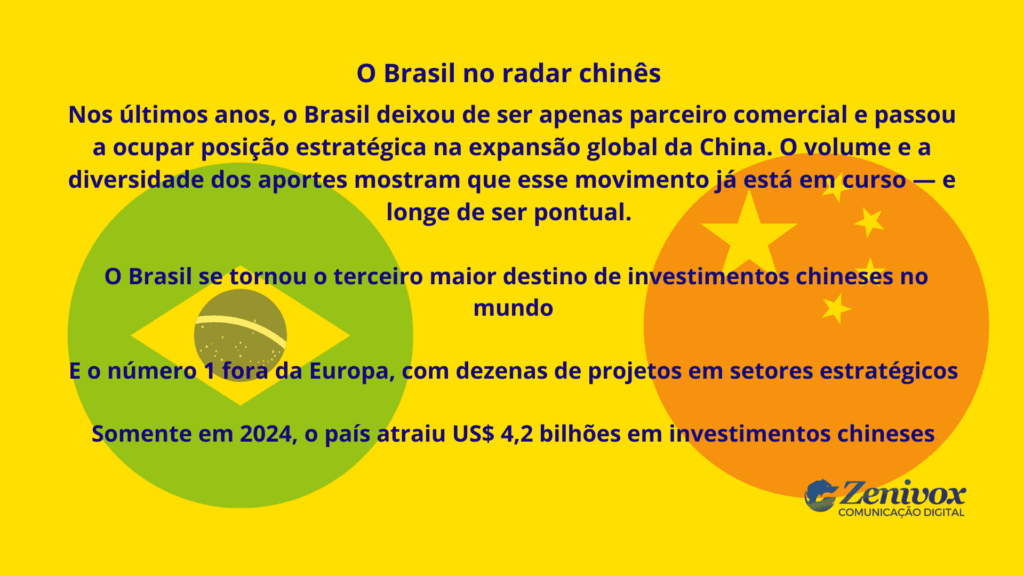 Arte informativa sobre Negócio da China, mostrando o Brasil como destino estratégico de investimentos chineses e sua posição de destaque na expansão global da China.