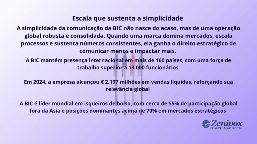 Arte explicativa sobre propaganda publicitária mostrando como a escala global da BIC sustenta uma comunicação simples, baseada em domínio de mercado, presença internacional e números consistentes.