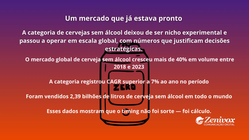 Infográfico sobre crescimento do mercado de cerveja zero alcool, mostrando dados globais de volume, CAGR e timing estratégico da categoria.